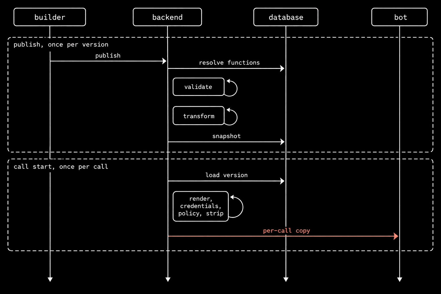 A sequence schematic with four lanes: builder, backend, database, bot. In a dashed group labelled publish, once per version: builder to backend publish; backend to database resolve functions; backend self-loops validate and transform; backend to database snapshot. In a second dashed group labelled call start, once per call: backend to database load version; a backend self-loop render, credentials, policy, strip; and a coral arrow from backend to bot labelled per-call copy.