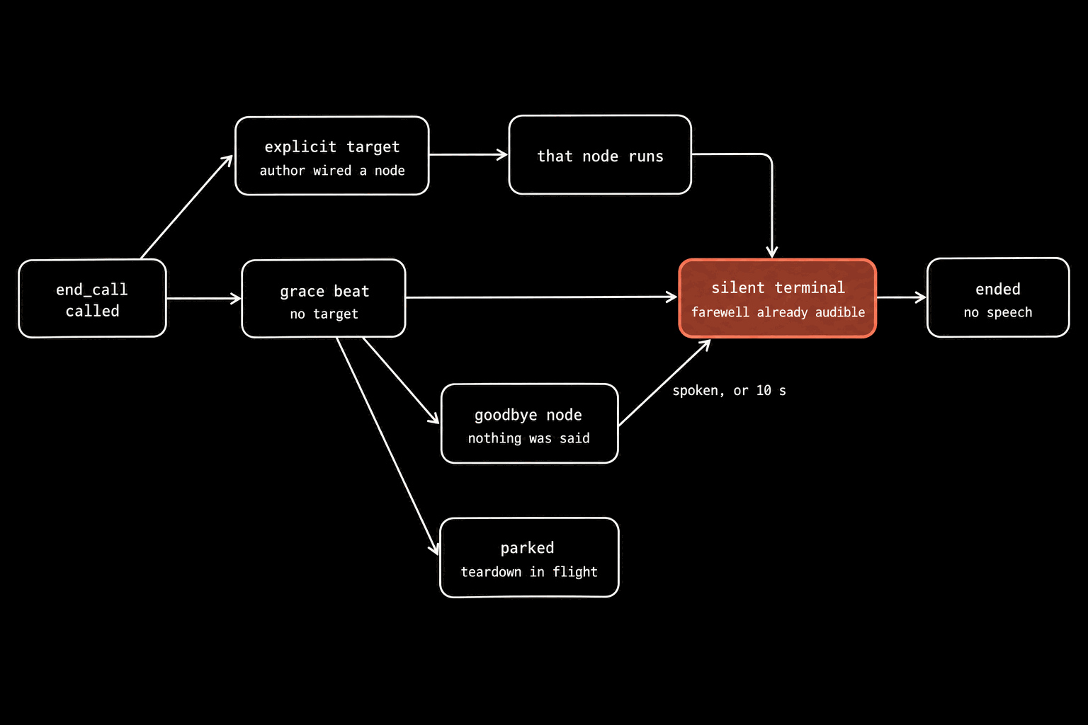 A state schematic starting at a block end_call called. One arrow goes to explicit target, author wired a node, then to that node runs. The other goes to grace beat, no target, which fans to three blocks: silent terminal, farewell already audible, in coral; goodbye node, nothing was said, which reaches silent terminal after spoken or 10 s; and parked, teardown in flight. Silent terminal leads to ended, no speech.