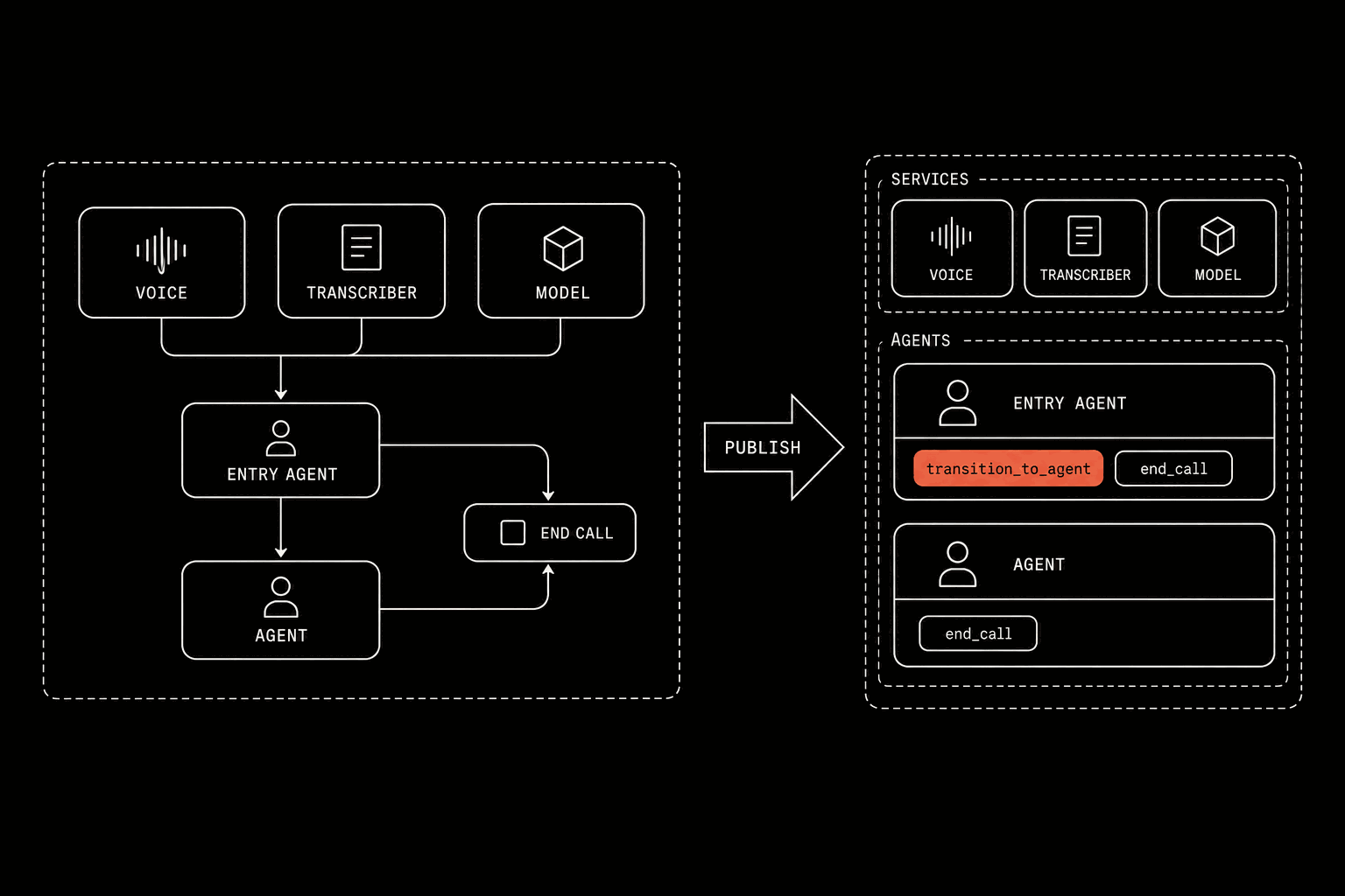 A hand-drawn schematic in two halves. Left: a builder canvas with boxes for agents and a voice, a transcriber and a model, connected by lines. An arrow labelled publish leads right, where the same boxes are stacked as a flat list of nodes; each connecting line has become a small labelled tool attached to its node, and one of those tools is drawn in coral.